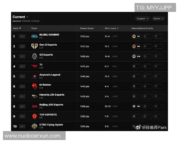 2026电竞新闻全球总决赛积分榜更新BLG以99分稳居第一名引发关注